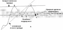 ФігураПодвійна вершина патерн