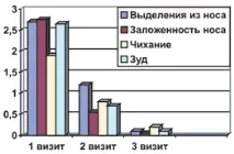 Фексофенадин - нові можливості в терапії сезонного алергічного риніту, Сергєєва Т алергічного