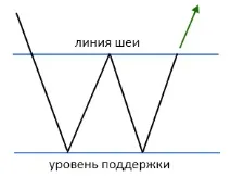 Фігура технічного аналізу Подвійна вершина та Подвійне дно (основа) аналізу