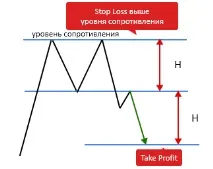 Фігура технічного аналізу Подвійна вершина та Подвійне дно (основа) фігура