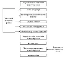 ФАКТОРИ ЦІНОУТВОРЕННЯ, Алгоритм та класифікація факторів ціноутворення, Основні фактори класифікація