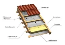 Гідроізоляція на дах будинку під профнастил вибір матеріалу та схема монтажу гідроізоляція