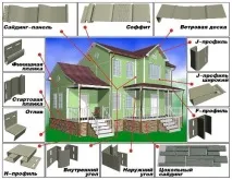 Як обробити будинок сайдингом сайдингом