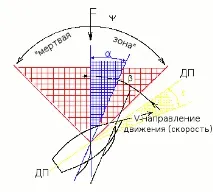 Вітрильні,Яхти, Судна вітрильні