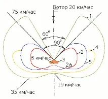 Вітрильні,Яхти, Судна вітру