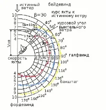Вітрильні,Яхти, Судна вітрильні