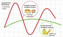 Як рівень цукру крові впливає на процес відкладення жирів впливає