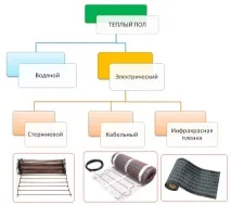 Як вибрати теплу підлогу електричну електричну