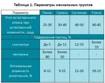 Класифікація та будівельні властивості ґрунтів класифікація