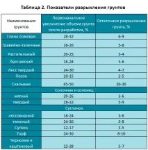 Класифікація та будівельні властивості ґрунтів класифікація