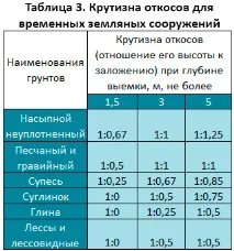 Класифікація та будівельні властивості ґрунтів класифікація