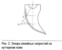 Конструкція куттерних ножів впливає на якість подрібнення фаршу. куттерних