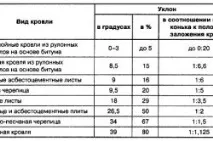 Дах на баню своїми руками етапи зведення руками