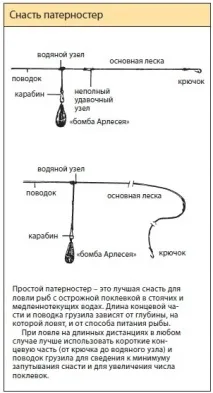 Лов з важкими донними грузилами грузилом