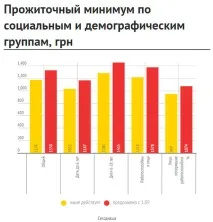 Непрожитковий мінімум, що і чомувходить до споживчого кошика українців споживчого