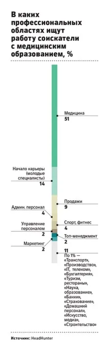 Найбільш затребувані лікарі виявилися найдефіцитнішими виявилися