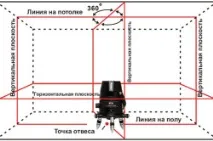 ниво употреба