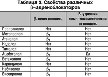 Особливості лікування артеріальної гіпертонії при хронічних обструктивних захворюваннях легень лікування