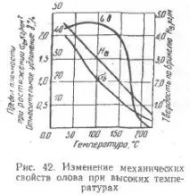 Олово та його сплави сплави