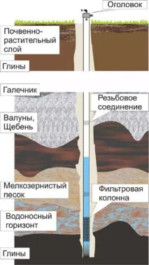 кладенец сондажни