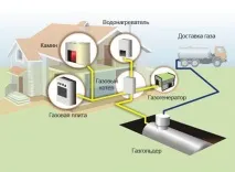 Підключення газової колонки своїми руками у квартирі, Тепломонстр підключення