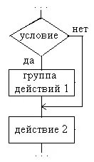 Подання алгоритмів у вигляді блок-схем подання