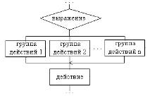 Подання алгоритмів у вигляді блок-схем вигляді