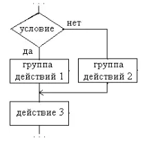 Подання алгоритмів у вигляді блок-схем алгоритмів