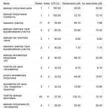 Перевірка кампанії Яндекс Директ директ