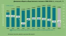 русия хранене