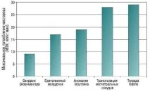 Рекомендації щодо фізичних тренувань при вроджених вадах серця щодо