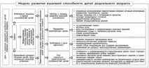 езиковата развитие