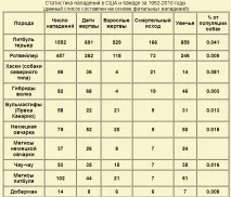 най-опасните кучета света