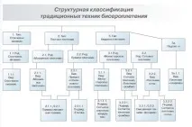 техниките мъниста техниките