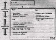 Мережі FDDI FDDI
