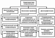собственост етажната