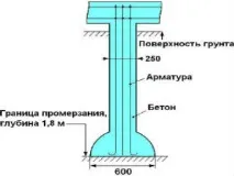 Пайовий ростверковий фундамент ТІСЕ своїми руками пайовий