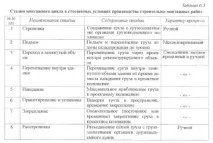 Умови роботи будівельних машин на об’єктах реконструкції роботи