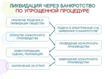 Спрощена процедура банкрутства - коли та як застосовується, порядок ліквідації застосовується