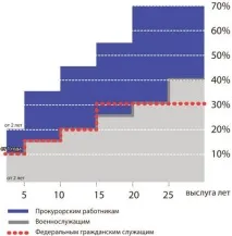 военните коефициенти