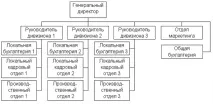 организационни управлението