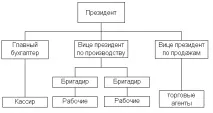 видове организационни