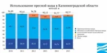 Вода Укаїни - Калінінградська область калінінградська