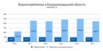 Вода Укаїни - Калінінградська область укаїни