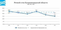 Вода Укаїни - Калінінградська область вода