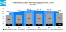 Вода Укаїни - Калінінградська область укаїни