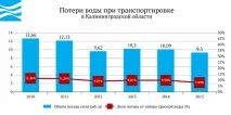 Вода Укаїни - Калінінградська область укаїни