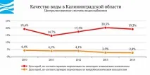 Вода Укаїни - Калінінградська область вода
