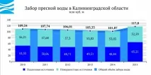 Вода Укаїни - Калінінградська область вода