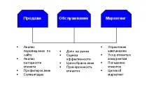Аналіз клієнтської бази приносить користь CRM користь